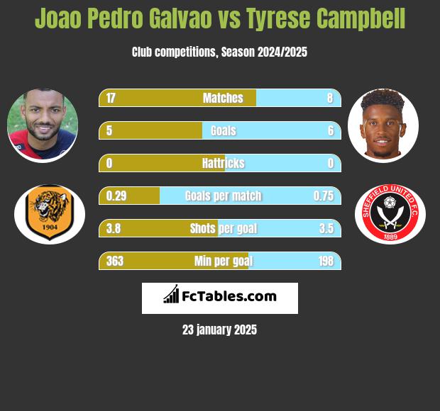 Joao Pedro Galvao vs Tyrese Campbell h2h player stats