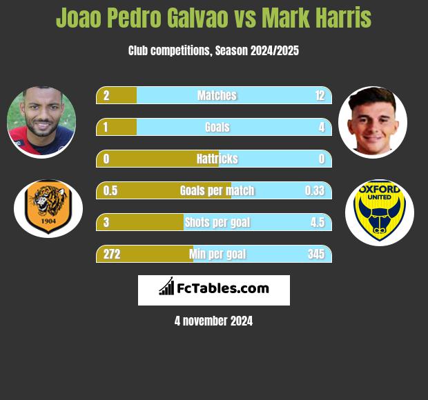 Joao Pedro Galvao vs Mark Harris h2h player stats