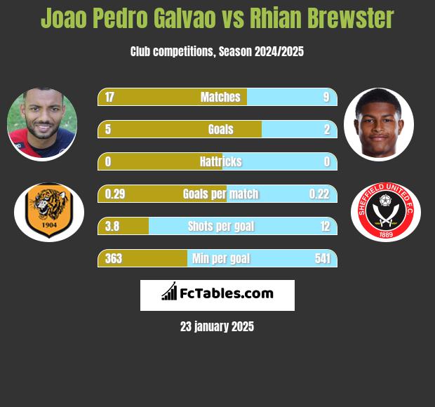 Joao Pedro Galvao vs Rhian Brewster h2h player stats