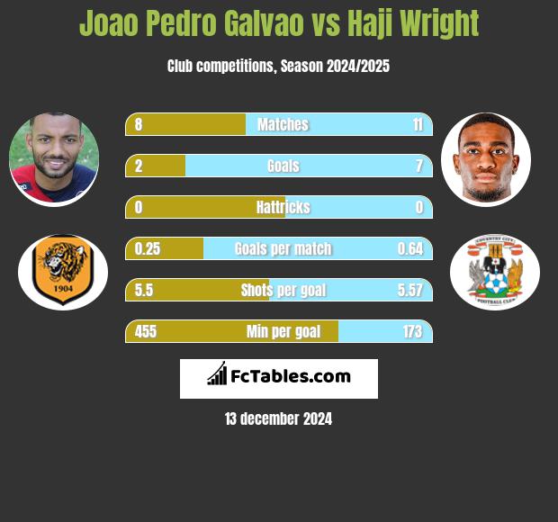 Joao Pedro Galvao vs Haji Wright h2h player stats