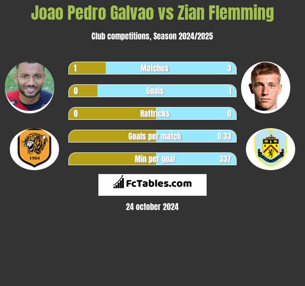 Joao Pedro Galvao vs Zian Flemming h2h player stats