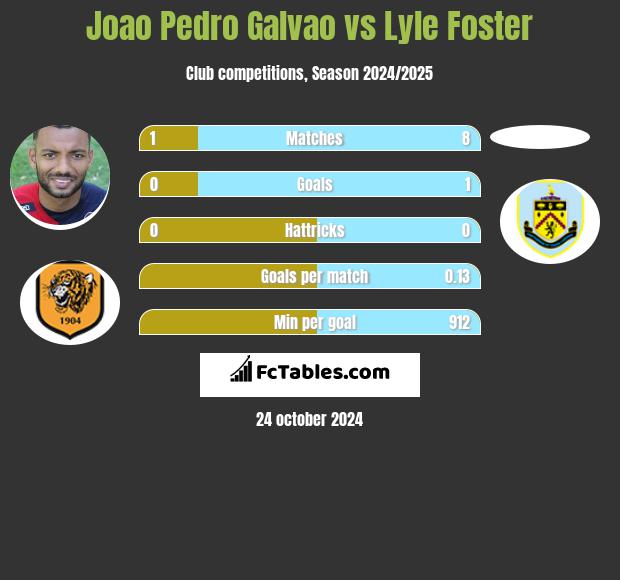 Joao Pedro Galvao vs Lyle Foster h2h player stats