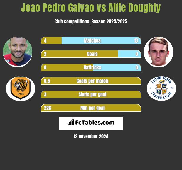 Joao Pedro Galvao vs Alfie Doughty h2h player stats