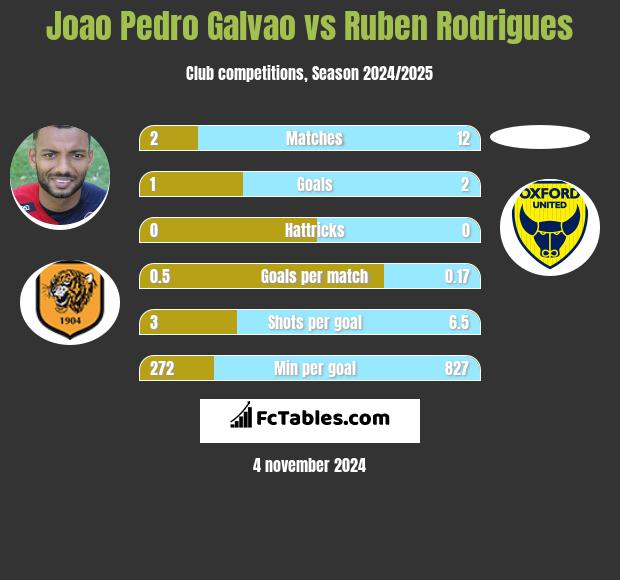 Joao Pedro Galvao vs Ruben Rodrigues h2h player stats