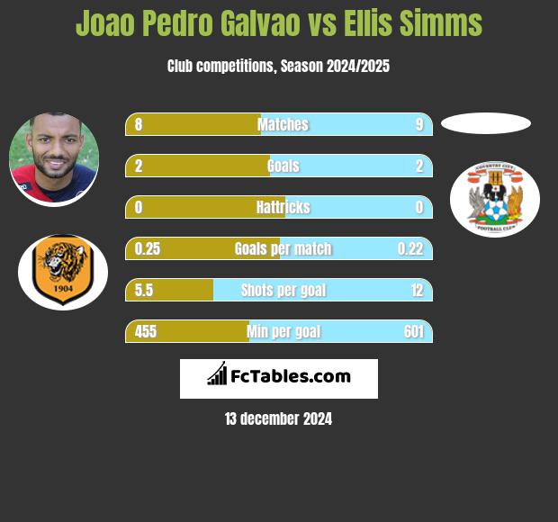 Joao Pedro Galvao vs Ellis Simms h2h player stats