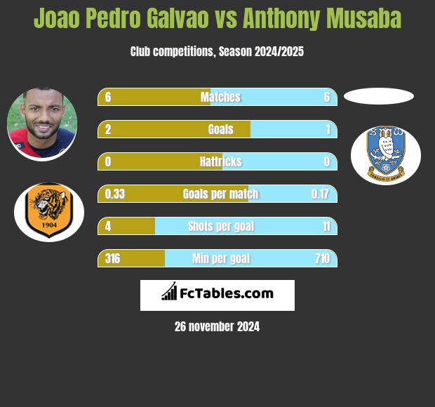 Joao Pedro Galvao vs Anthony Musaba h2h player stats