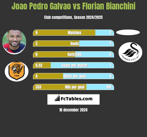 Joao Pedro Galvao vs Florian Bianchini h2h player stats