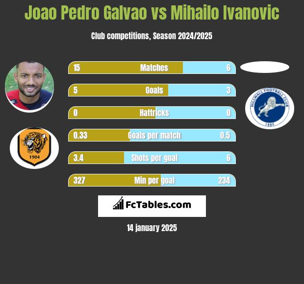 Joao Pedro Galvao vs Mihailo Ivanovic h2h player stats