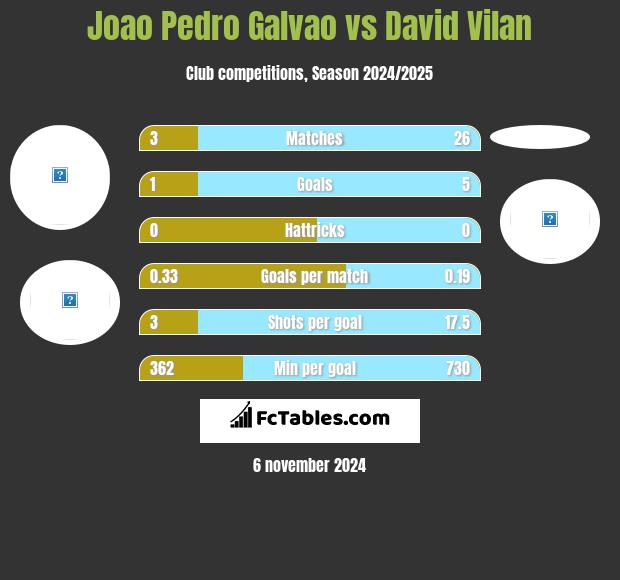 Joao Pedro Galvao vs David Vilan h2h player stats