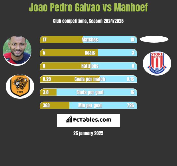 Joao Pedro Galvao vs Manhoef h2h player stats