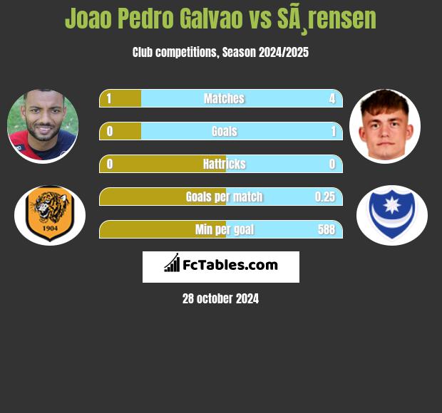 Joao Pedro Galvao vs SÃ¸rensen h2h player stats