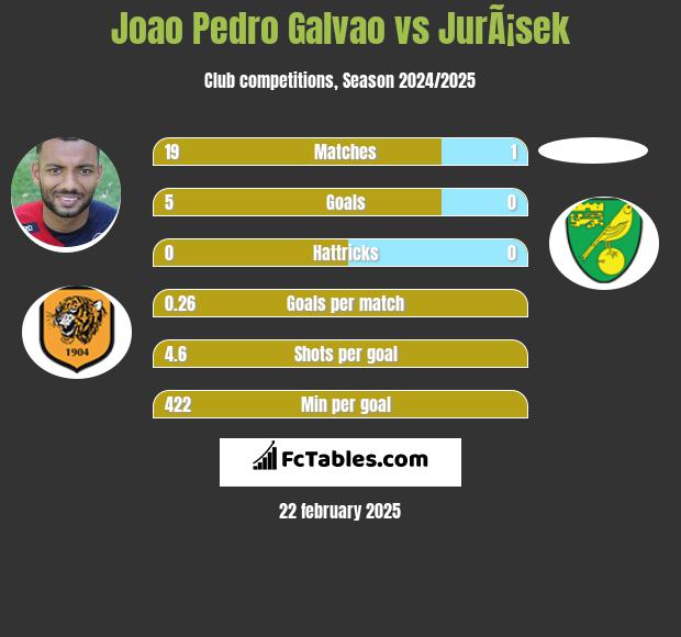 Joao Pedro Galvao vs JurÃ¡sek h2h player stats