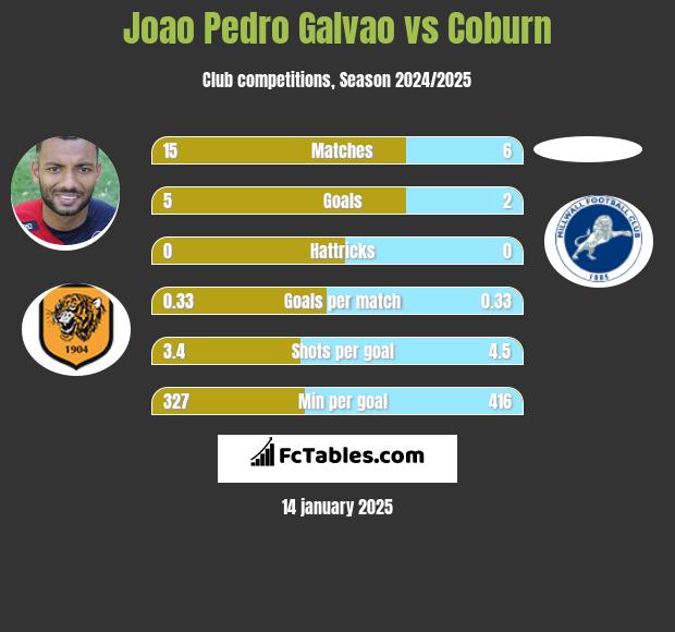 Joao Pedro Galvao vs Coburn h2h player stats