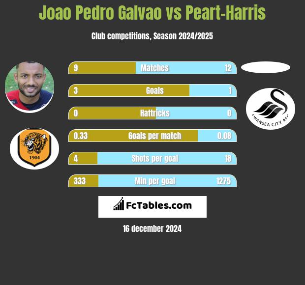 Joao Pedro Galvao vs Peart-Harris h2h player stats