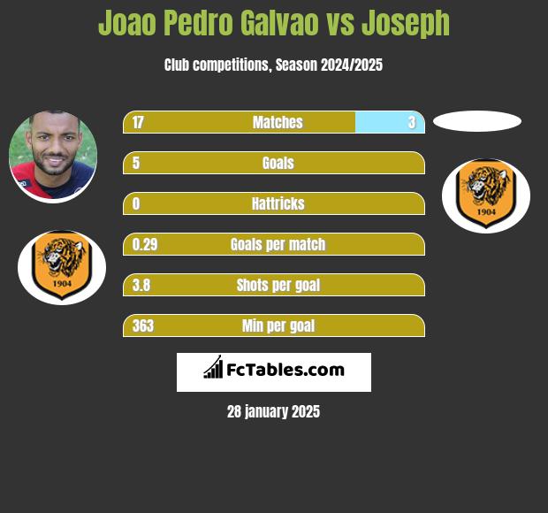 Joao Pedro Galvao vs Joseph h2h player stats