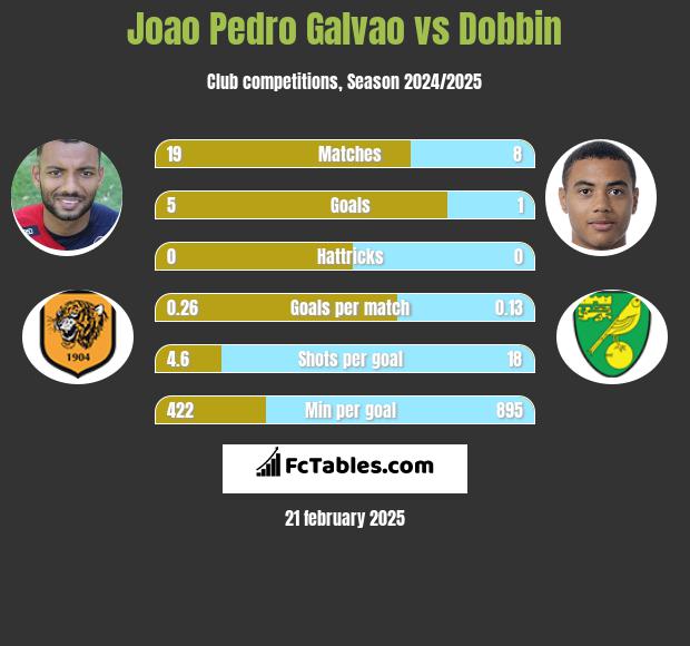 Joao Pedro Galvao vs Dobbin h2h player stats