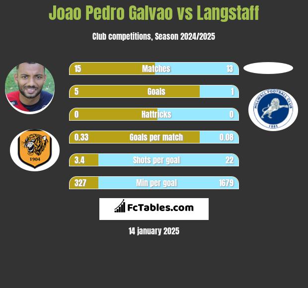 Joao Pedro Galvao vs Langstaff h2h player stats