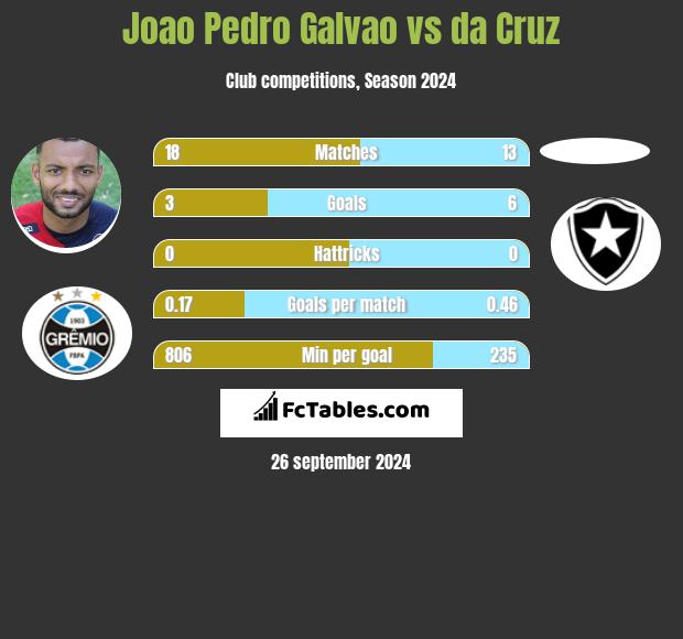 Joao Pedro Galvao vs da Cruz h2h player stats