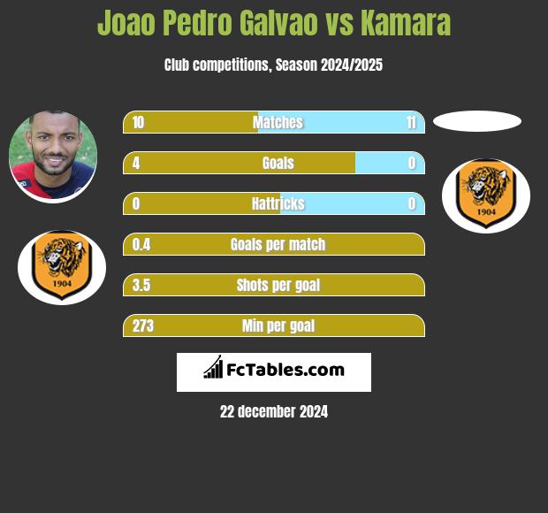 Joao Pedro Galvao vs Kamara h2h player stats