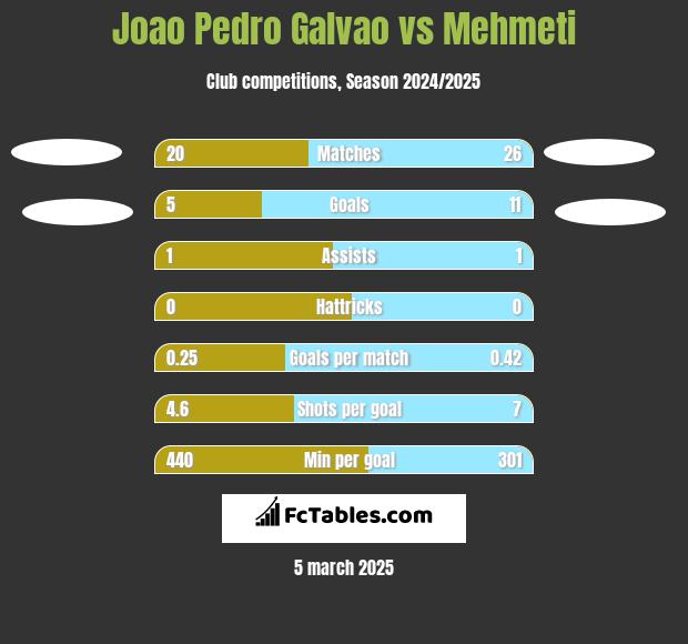 Joao Pedro Galvao vs Mehmeti h2h player stats