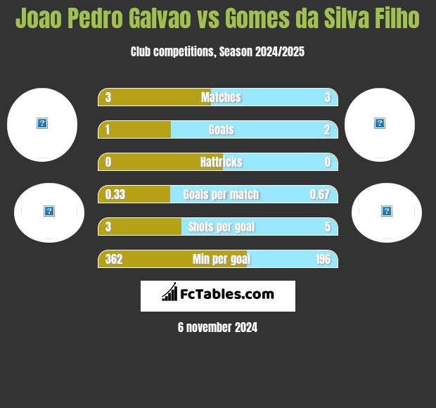 Joao Pedro Galvao vs Gomes da Silva Filho h2h player stats