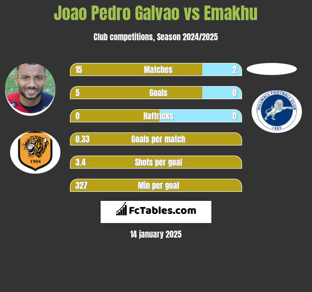 Joao Pedro Galvao vs Emakhu h2h player stats