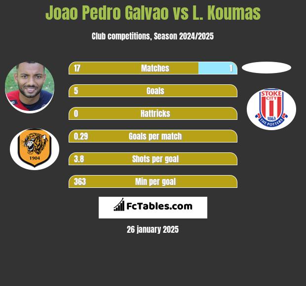 Joao Pedro Galvao vs L. Koumas h2h player stats