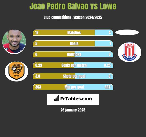 Joao Pedro Galvao vs Lowe h2h player stats