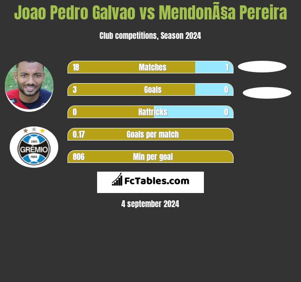 Joao Pedro Galvao vs MendonÃ§a Pereira h2h player stats