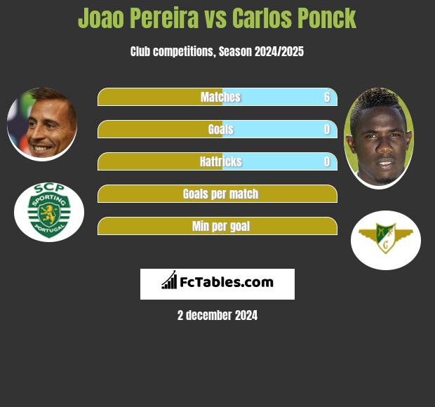 Joao Pereira vs Carlos Ponck h2h player stats