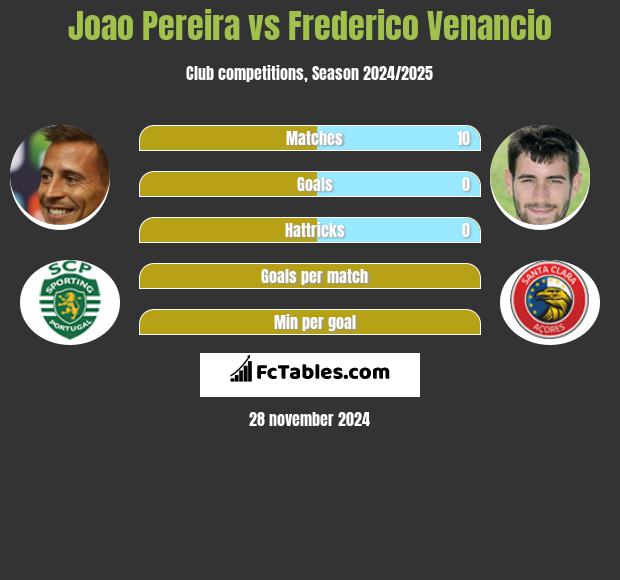 Joao Pereira vs Frederico Venancio h2h player stats