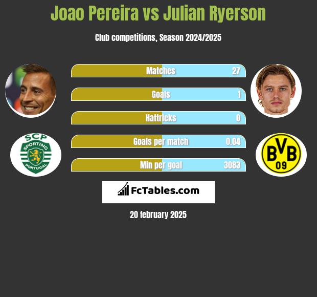 Joao Pereira vs Julian Ryerson h2h player stats