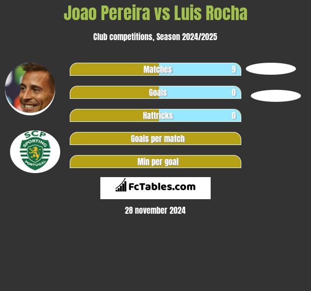 Joao Pereira vs Luis Rocha h2h player stats