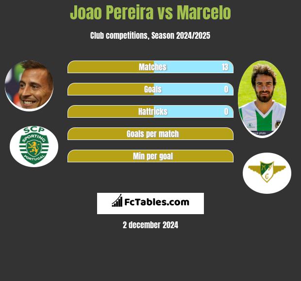 Joao Pereira vs Marcelo h2h player stats