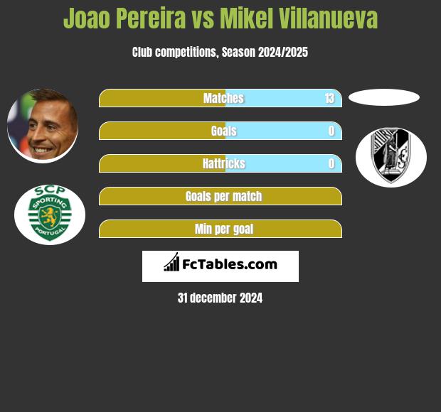 Joao Pereira vs Mikel Villanueva h2h player stats