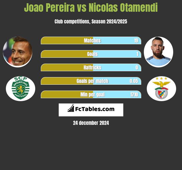 Joao Pereira vs Nicolas Otamendi h2h player stats