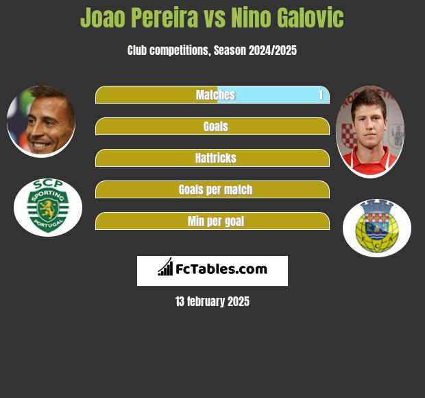 Joao Pereira vs Nino Galovic h2h player stats