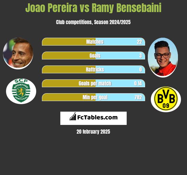 Joao Pereira vs Ramy Bensebaini h2h player stats