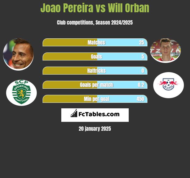 Joao Pereira vs Will Orban h2h player stats