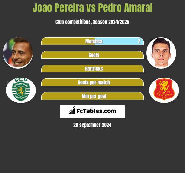 Joao Pereira vs Pedro Amaral h2h player stats