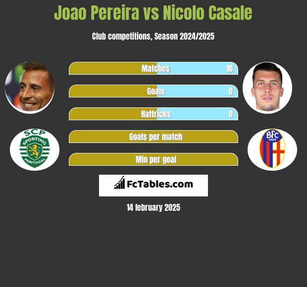 Joao Pereira vs Nicolo Casale h2h player stats