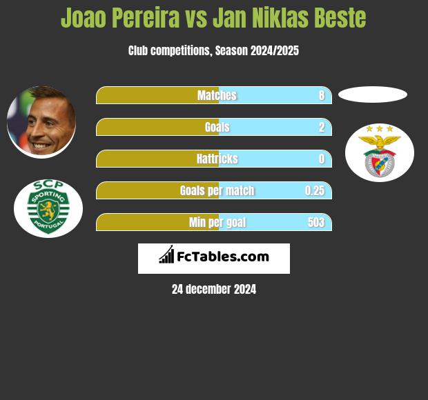 Joao Pereira vs Jan Niklas Beste h2h player stats