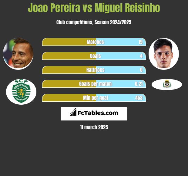 Joao Pereira vs Miguel Reisinho h2h player stats