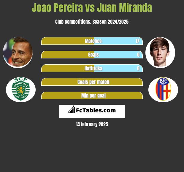 Joao Pereira vs Juan Miranda h2h player stats