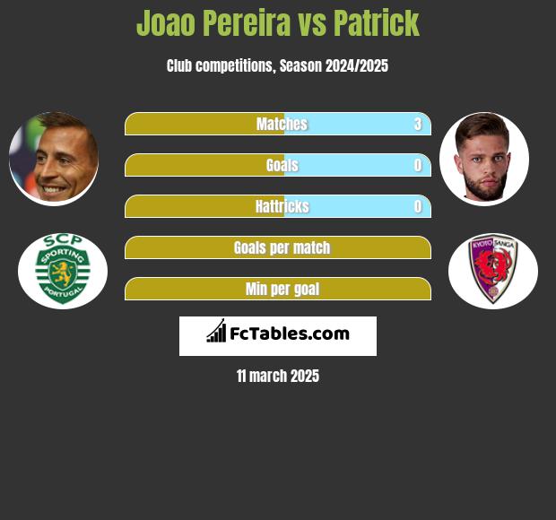 Joao Pereira vs Patrick h2h player stats