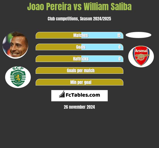 Joao Pereira vs William Saliba h2h player stats