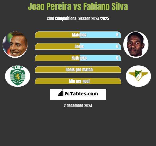 Joao Pereira vs Fabiano Silva h2h player stats