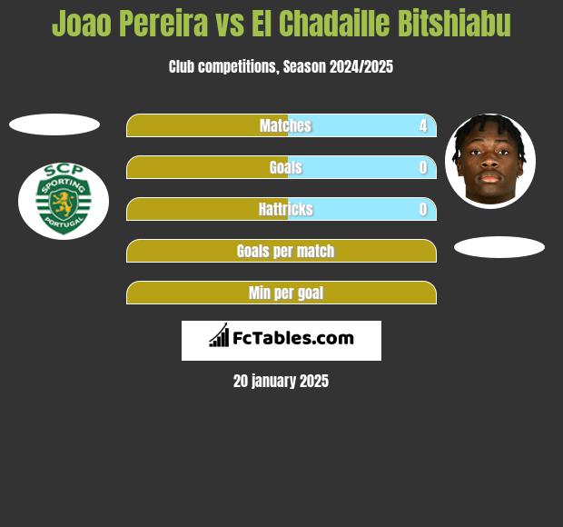 Joao Pereira vs El Chadaille Bitshiabu h2h player stats