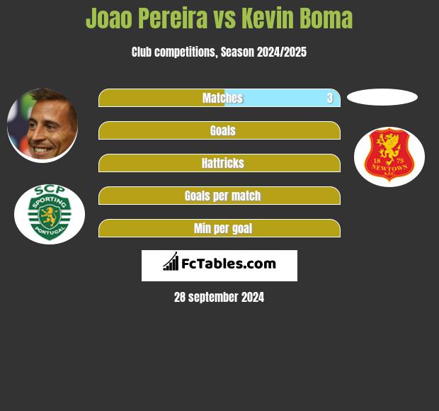 Joao Pereira vs Kevin Boma h2h player stats