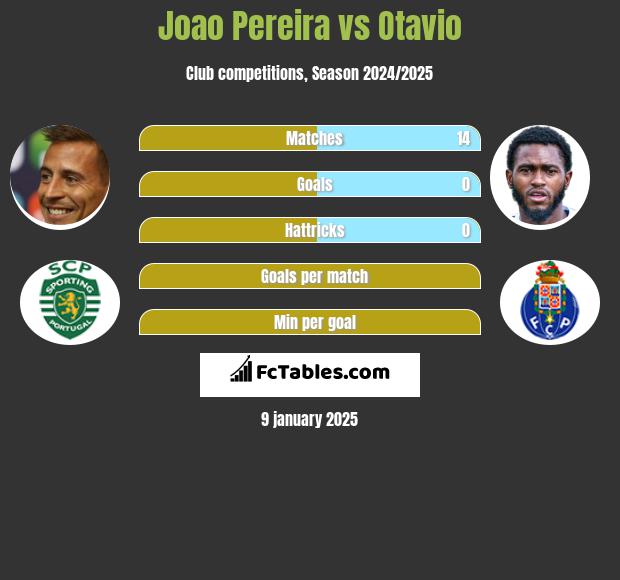 Joao Pereira vs Otavio h2h player stats